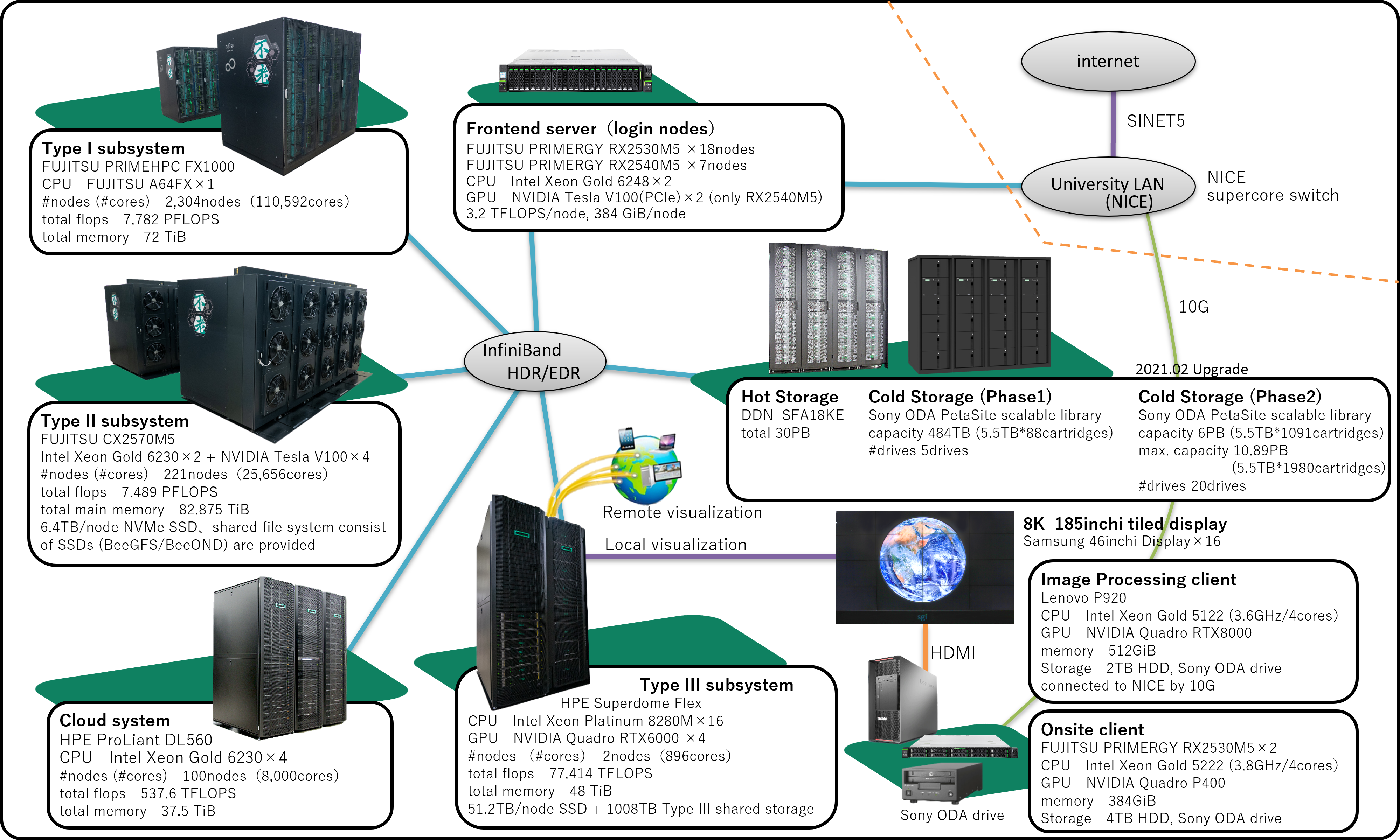 Supercomputer "Flow"