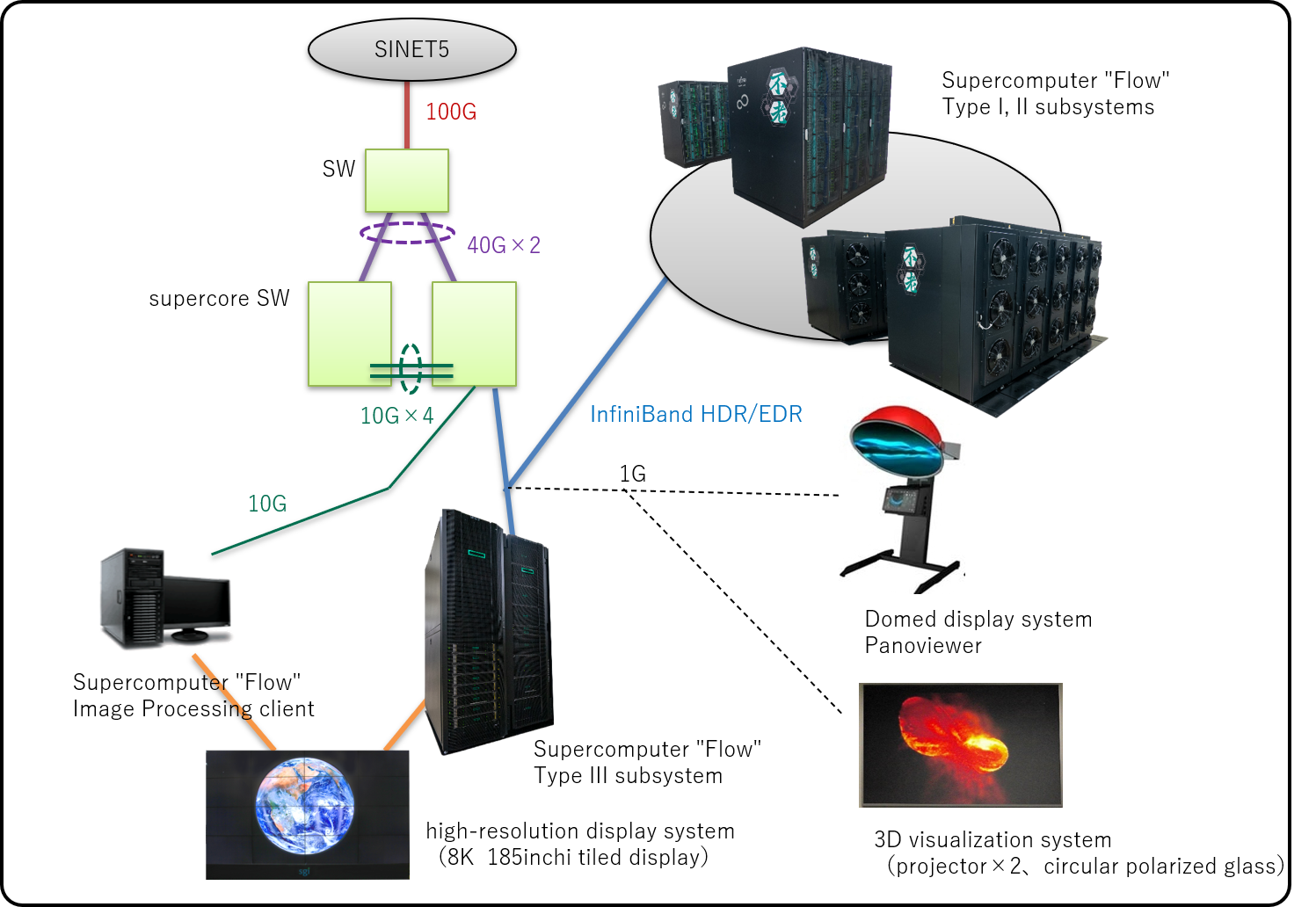 Visualization system