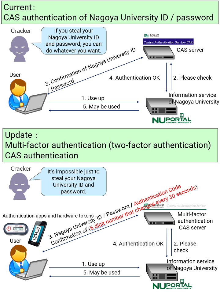 パスワード認証と多要素認証