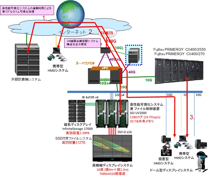 可視化を活用する大規模情報システム