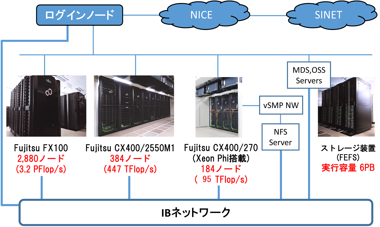スパコンシステム