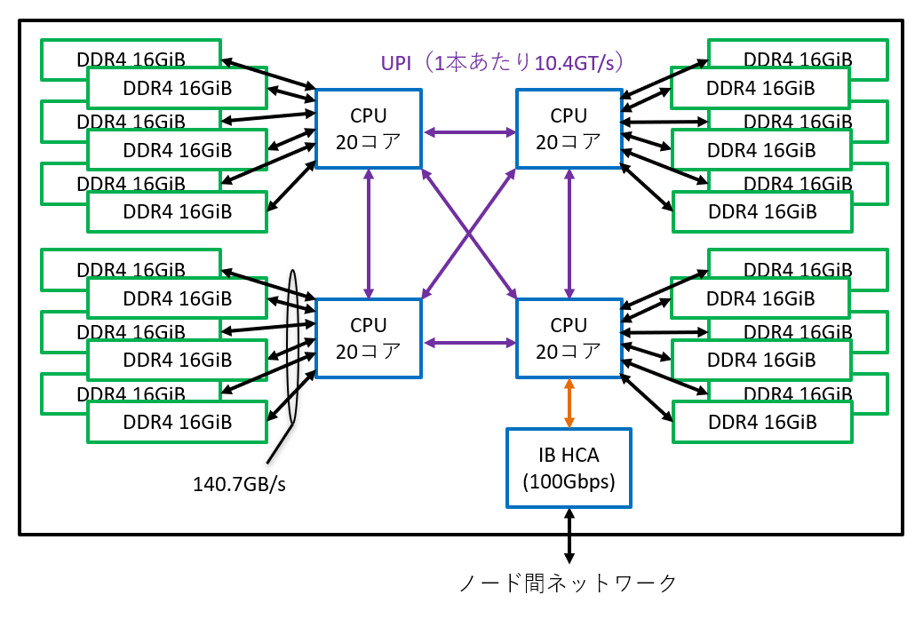 クラウドシステム ノード内構成