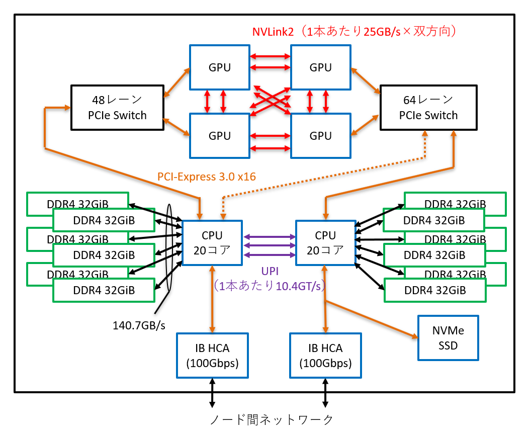 Type II ノード内構成