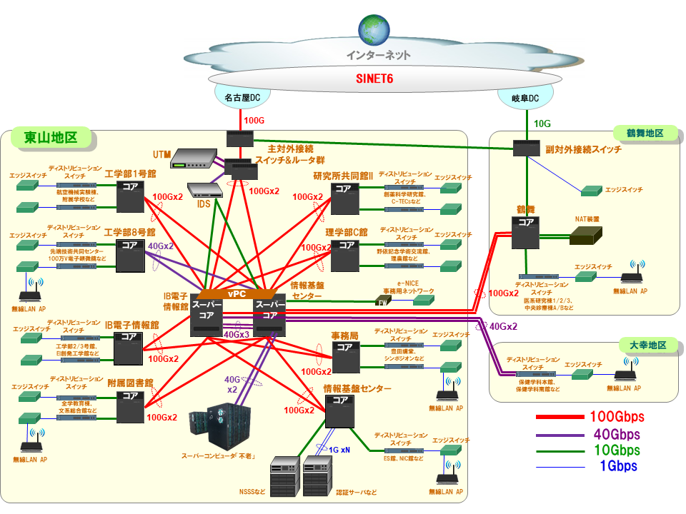 ＮＩＣＥ構成図
