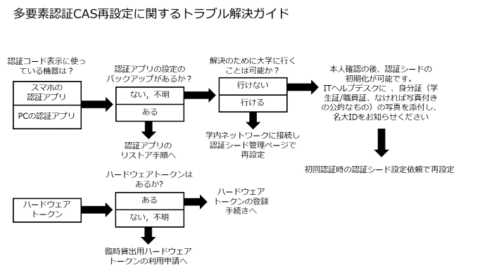 認証アプリの誤削除やハードウェアトークンの紛失