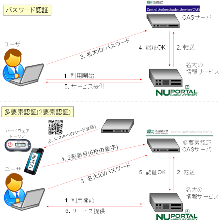 パスワード認証と多要素認証