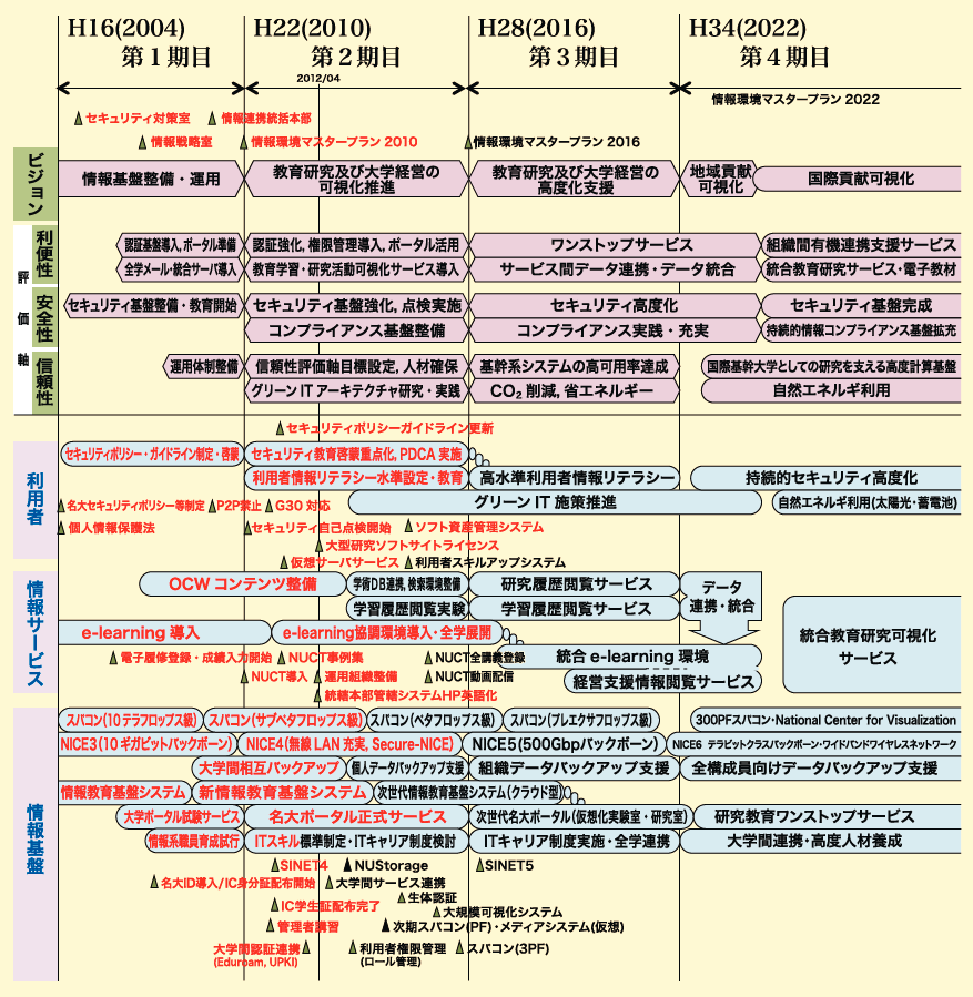 中長期スケジュールとマイルストーン